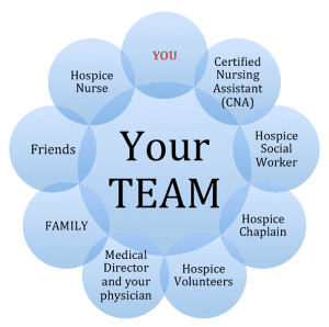 The hospice care team at Pemi-Baker Hospice & Home Health, Plymouth, NH