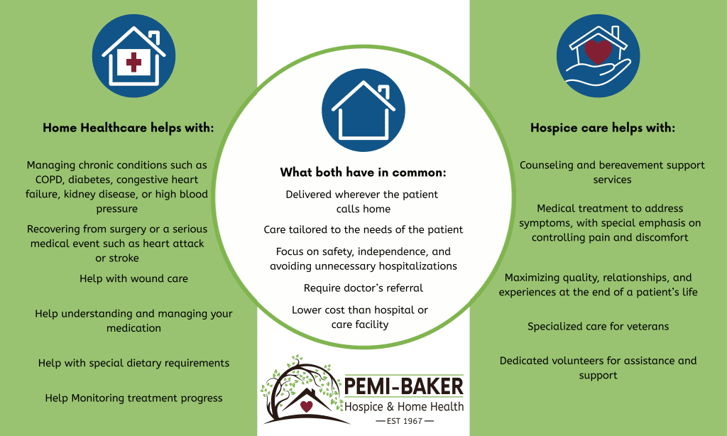 Comparison HH and Hospice, Pemi-Baker Hospice & Home Health